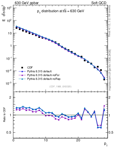 Plot of pt in 630 GeV ppbar collisions