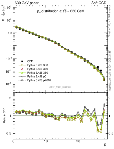 Plot of pt in 630 GeV ppbar collisions