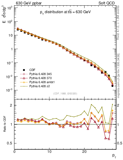 Plot of pt in 630 GeV ppbar collisions