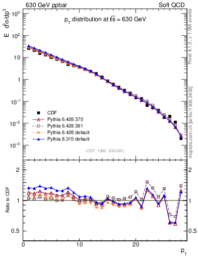 Plot of pt in 630 GeV ppbar collisions