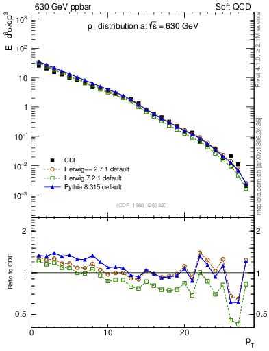 Plot of pt in 630 GeV ppbar collisions