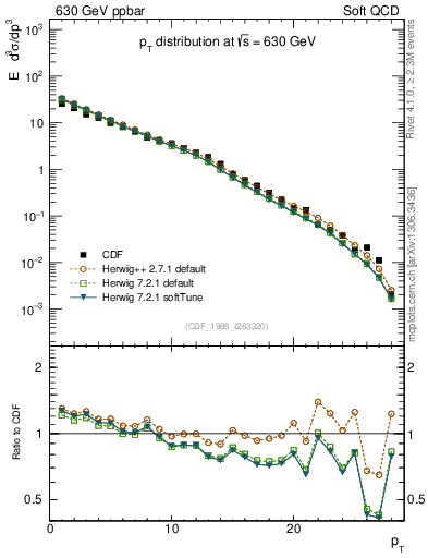 Plot of pt in 630 GeV ppbar collisions