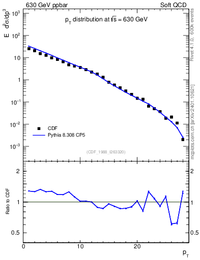 Plot of pt in 630 GeV ppbar collisions