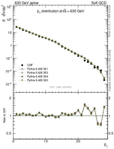 Plot of pt in 630 GeV ppbar collisions
