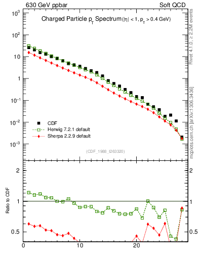 Plot of pt in 630 GeV ppbar collisions