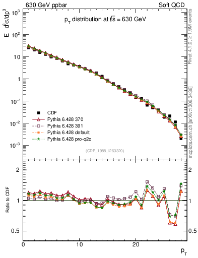 Plot of pt in 630 GeV ppbar collisions