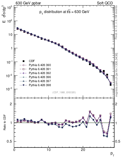 Plot of pt in 630 GeV ppbar collisions