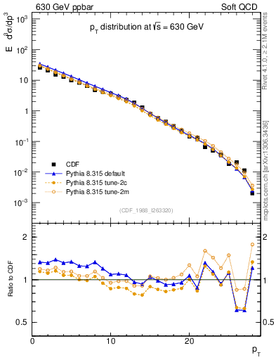 Plot of pt in 630 GeV ppbar collisions
