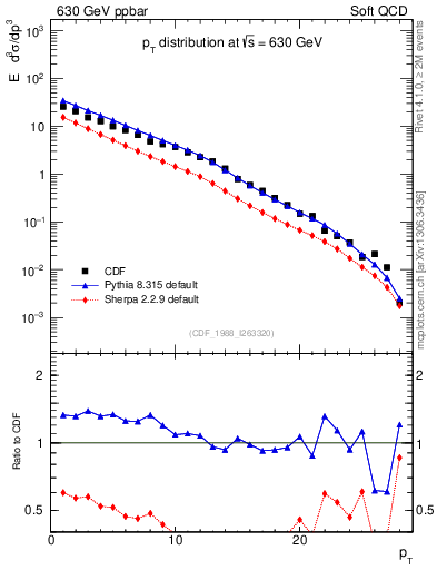 Plot of pt in 630 GeV ppbar collisions