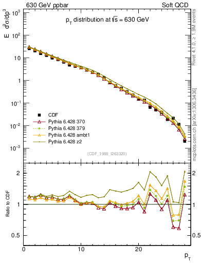 Plot of pt in 630 GeV ppbar collisions