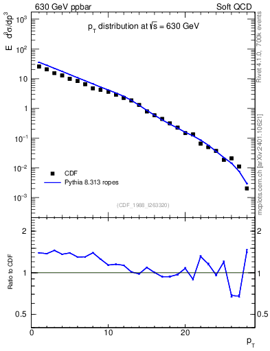 Plot of pt in 630 GeV ppbar collisions