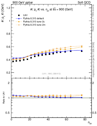 Plot of avgpt-vs-nch in 900 GeV ppbar collisions
