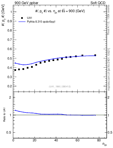 Plot of avgpt-vs-nch in 900 GeV ppbar collisions