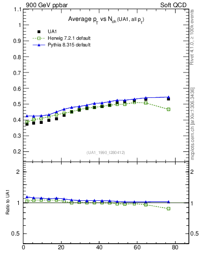 Plot of avgpt-vs-nch in 900 GeV ppbar collisions