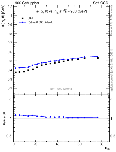 Plot of avgpt-vs-nch in 900 GeV ppbar collisions