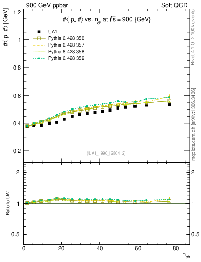 Plot of avgpt-vs-nch in 900 GeV ppbar collisions