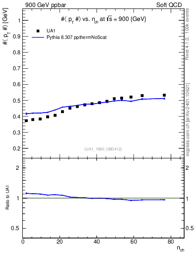 Plot of avgpt-vs-nch in 900 GeV ppbar collisions