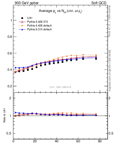 Plot of avgpt-vs-nch in 900 GeV ppbar collisions