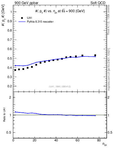 Plot of avgpt-vs-nch in 900 GeV ppbar collisions