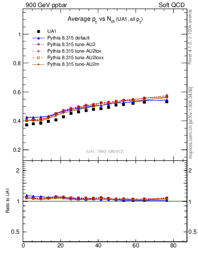 Plot of avgpt-vs-nch in 900 GeV ppbar collisions