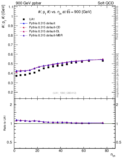Plot of avgpt-vs-nch in 900 GeV ppbar collisions