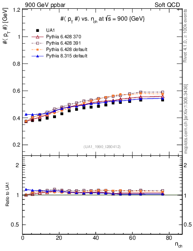 Plot of avgpt-vs-nch in 900 GeV ppbar collisions