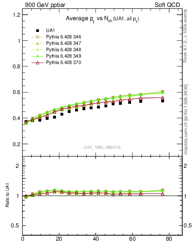 Plot of avgpt-vs-nch in 900 GeV ppbar collisions