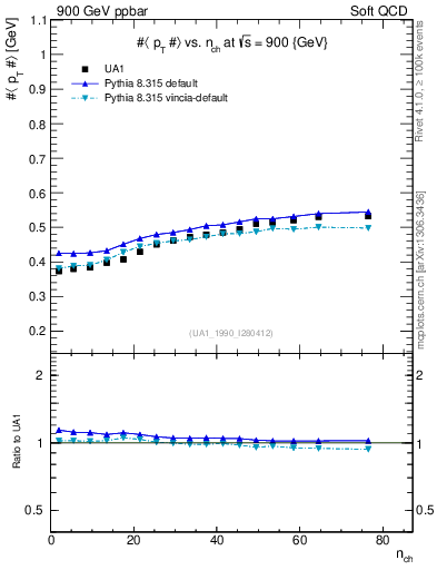 Plot of avgpt-vs-nch in 900 GeV ppbar collisions