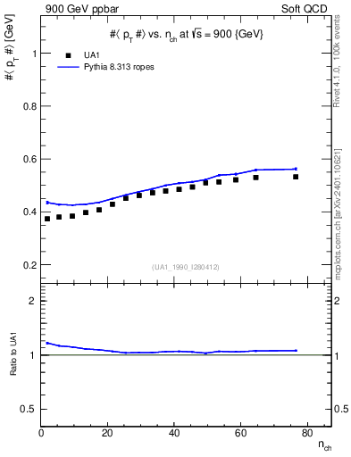 Plot of avgpt-vs-nch in 900 GeV ppbar collisions