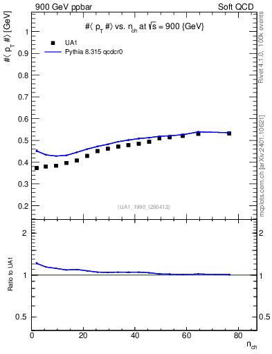 Plot of avgpt-vs-nch in 900 GeV ppbar collisions