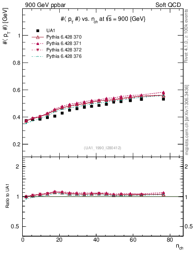 Plot of avgpt-vs-nch in 900 GeV ppbar collisions