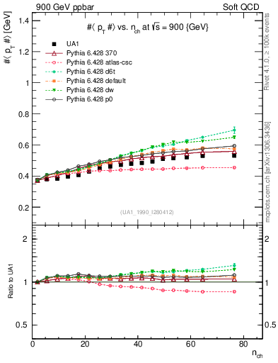 Plot of avgpt-vs-nch in 900 GeV ppbar collisions