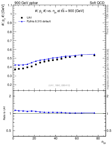 Plot of avgpt-vs-nch in 900 GeV ppbar collisions
