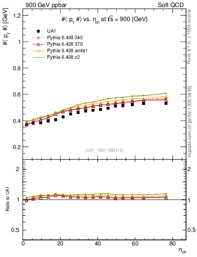 Plot of avgpt-vs-nch in 900 GeV ppbar collisions
