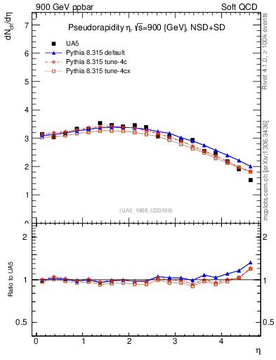 Plot of eta in 900 GeV ppbar collisions