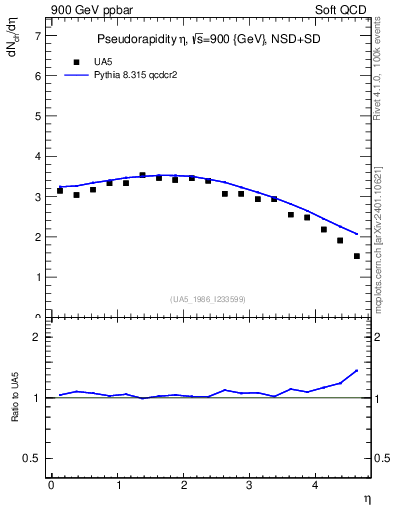 Plot of eta in 900 GeV ppbar collisions