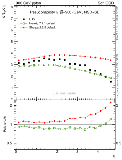 Plot of eta in 900 GeV ppbar collisions