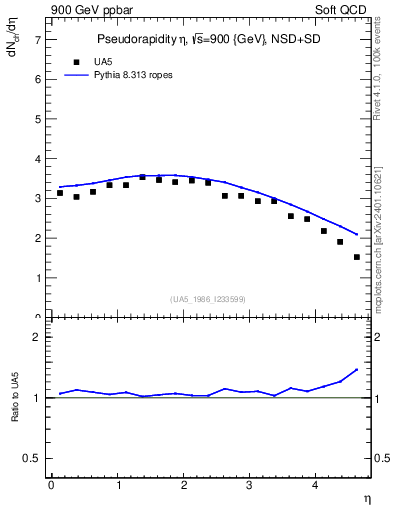 Plot of eta in 900 GeV ppbar collisions
