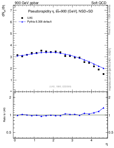 Plot of eta in 900 GeV ppbar collisions