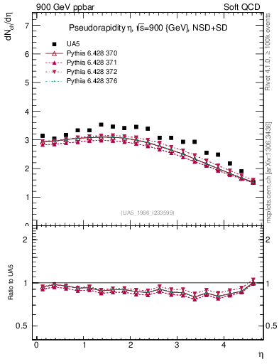 Plot of eta in 900 GeV ppbar collisions