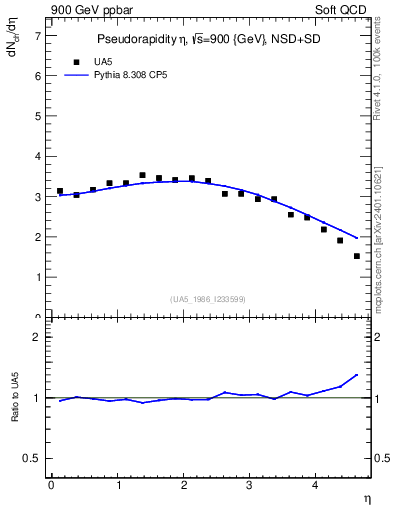 Plot of eta in 900 GeV ppbar collisions