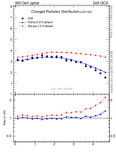 Plot of eta in 900 GeV ppbar collisions