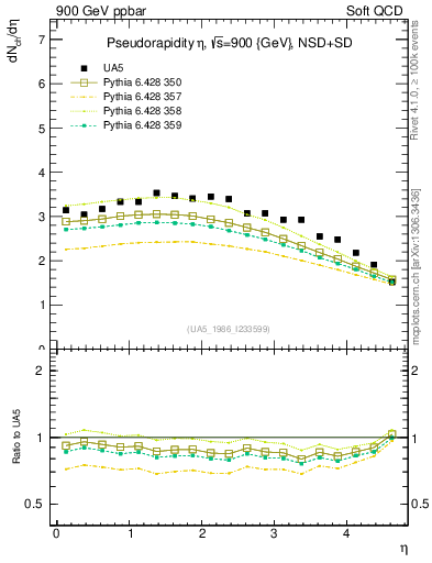 Plot of eta in 900 GeV ppbar collisions