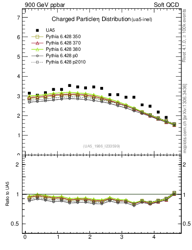 Plot of eta in 900 GeV ppbar collisions