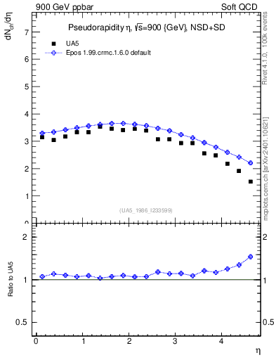 Plot of eta in 900 GeV ppbar collisions