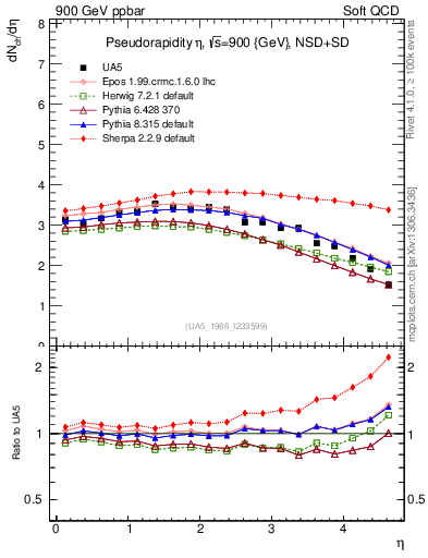 Plot of eta in 900 GeV ppbar collisions