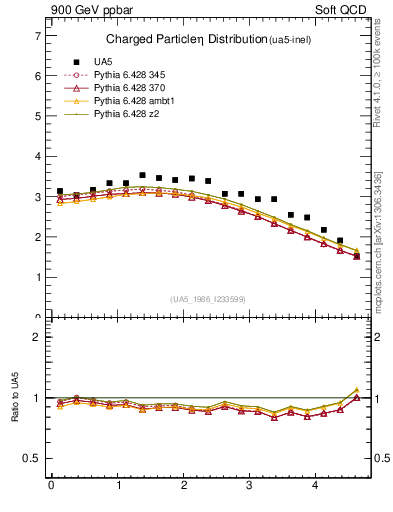 Plot of eta in 900 GeV ppbar collisions