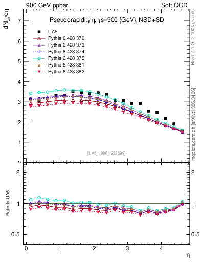 Plot of eta in 900 GeV ppbar collisions