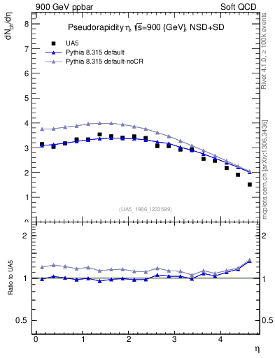 Plot of eta in 900 GeV ppbar collisions