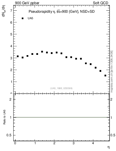 Plot of eta in 900 GeV ppbar collisions